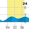 Fort Myers Beach tide chart for Sunday, May 24, 2026