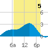 Fort Myers Beach tide chart for Tuesday, May 5, 2026