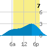Fort Myers Beach tide chart for Thursday, May 7, 2026