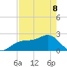 Fort Myers Beach tide chart for Friday, May 8, 2026