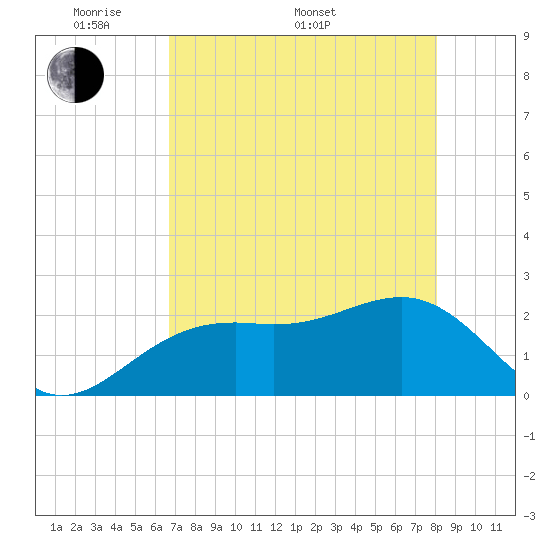 Fort Myers Beach tide chart for Saturday, May 9, 2026