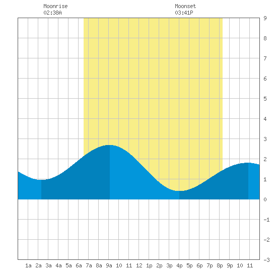 Fort Myers Beach tide chart for Wednesday, June 10, 2026