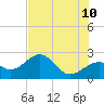 Fort Myers Beach tide chart for Wednesday, June 10, 2026