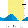 Fort Myers Beach tide chart for Thursday, June 11, 2026