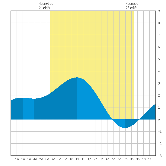 Fort Myers Beach tide chart for Saturday, June 13, 2026