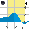 Fort Myers Beach tide chart for Sunday, June 14, 2026