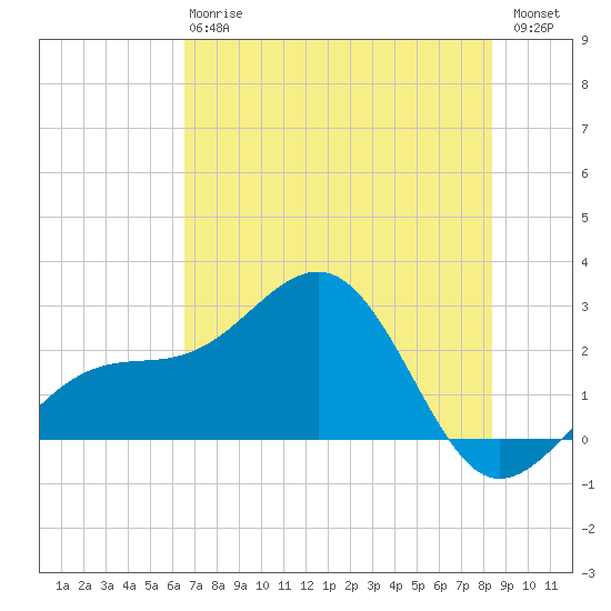 Fort Myers Beach tide chart for Monday, June 15, 2026
