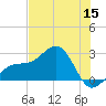 Fort Myers Beach tide chart for Monday, June 15, 2026