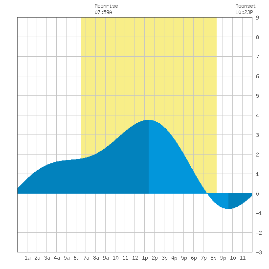 Fort Myers Beach tide chart for Tuesday, June 16, 2026