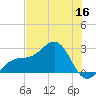 Fort Myers Beach tide chart for Tuesday, June 16, 2026