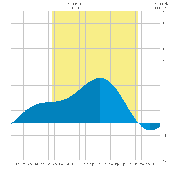 Fort Myers Beach tide chart for Wednesday, June 17, 2026