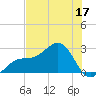 Fort Myers Beach tide chart for Wednesday, June 17, 2026