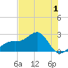 Fort Myers Beach tide chart for Monday, June 1, 2026