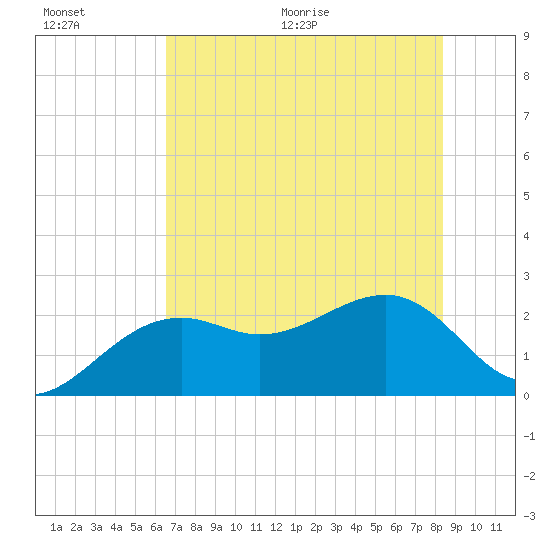 Fort Myers Beach tide chart for Saturday, June 20, 2026