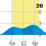 Fort Myers Beach tide chart for Saturday, June 20, 2026