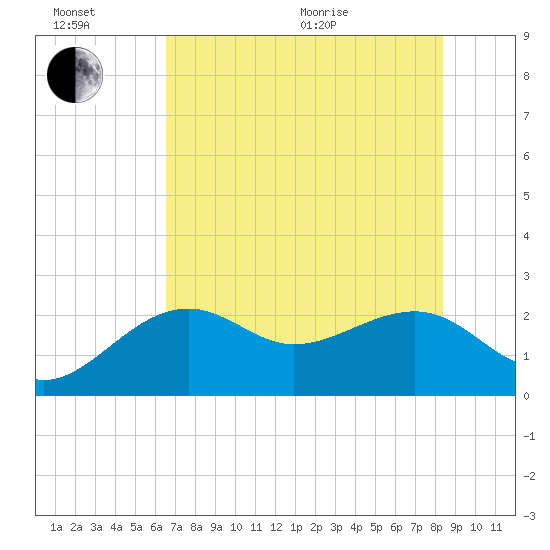 Fort Myers Beach tide chart for Sunday, June 21, 2026