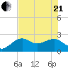 Fort Myers Beach tide chart for Sunday, June 21, 2026