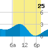 Fort Myers Beach tide chart for Thursday, June 25, 2026