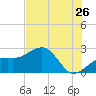 Fort Myers Beach tide chart for Friday, June 26, 2026