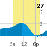 Fort Myers Beach tide chart for Saturday, June 27, 2026