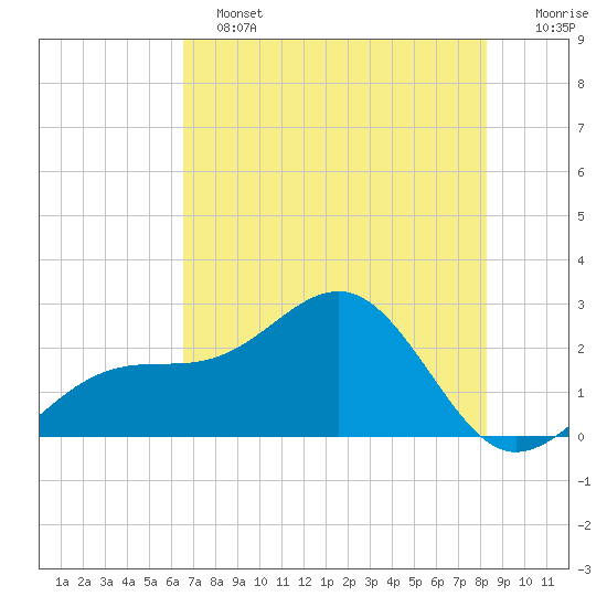 Fort Myers Beach tide chart for Tuesday, June 2, 2026
