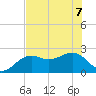 Fort Myers Beach tide chart for Sunday, June 7, 2026