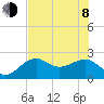 Fort Myers Beach tide chart for Monday, June 8, 2026
