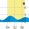 Fort Myers Beach tide chart for Tuesday, June 9, 2026