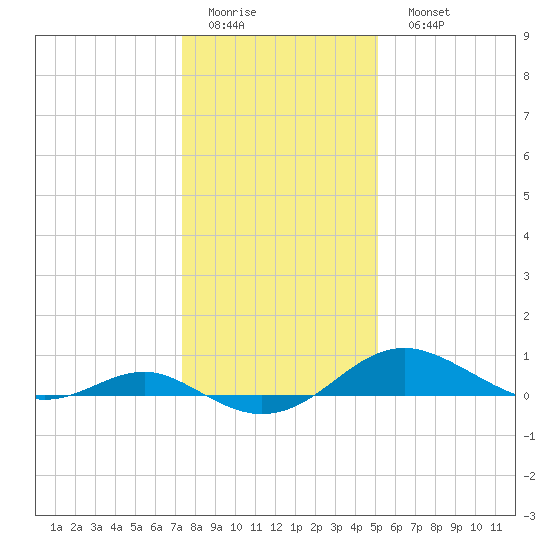 Matapeake tide chart for Thursday, January 14, 2021