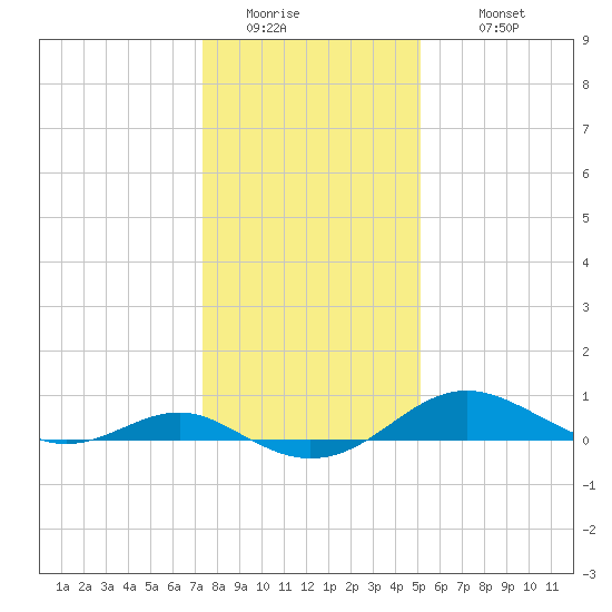 Matapeake tide chart for Friday, January 15, 2021