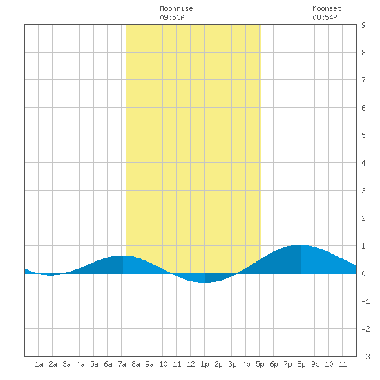 Matapeake tide chart for Saturday, January 16, 2021