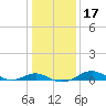 Matapeake tide chart for Sunday, January 17, 2021