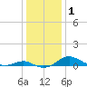 Matapeake tide chart for Friday, January 1, 2021