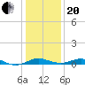 Matapeake tide chart for Wednesday, January 20, 2021