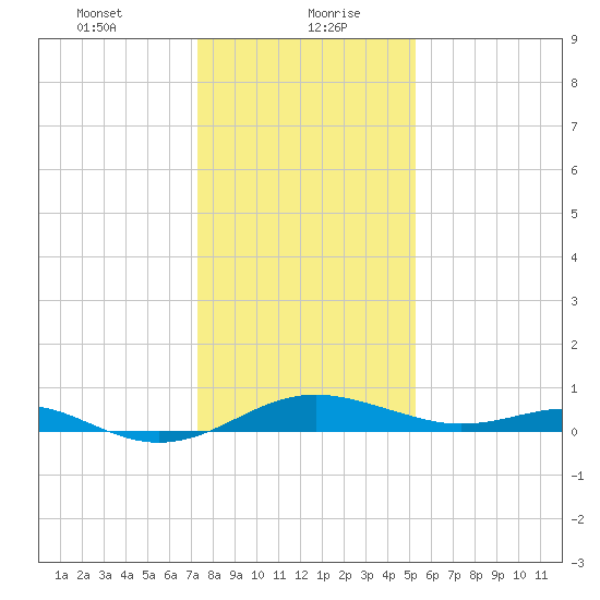 Matapeake tide chart for Friday, January 22, 2021