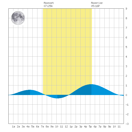 Matapeake tide chart for Thursday, January 28, 2021