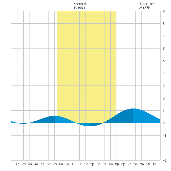 Matapeake tide chart for Saturday, January 2, 2021