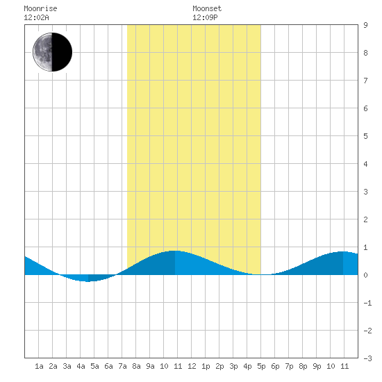 Matapeake tide chart for Wednesday, January 6, 2021