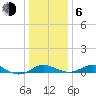 Matapeake tide chart for Wednesday, January 6, 2021