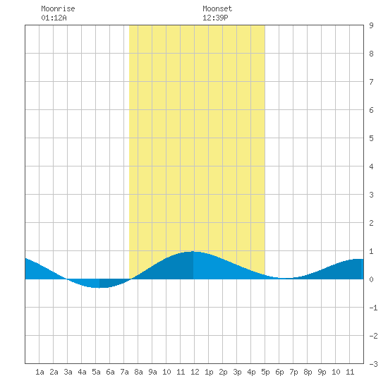 Matapeake tide chart for Thursday, January 7, 2021