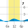 Matapeake tide chart for Thursday, January 7, 2021
