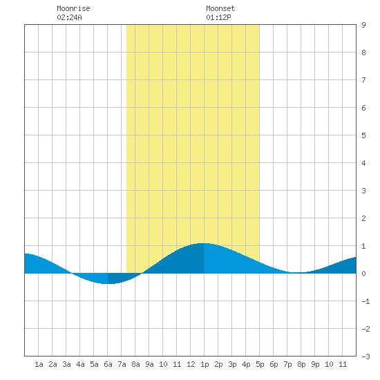 Matapeake tide chart for Friday, January 8, 2021
