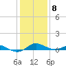 Matapeake tide chart for Friday, January 8, 2021