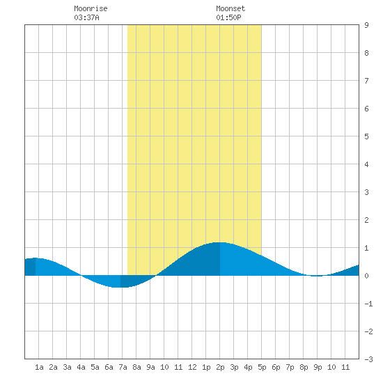 Matapeake tide chart for Saturday, January 9, 2021