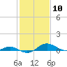 Matapeake tide chart for Wednesday, February 10, 2021