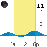 Matapeake tide chart for Thursday, February 11, 2021