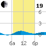 Matapeake tide chart for Friday, February 19, 2021