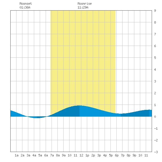 Matapeake tide chart for Saturday, February 20, 2021