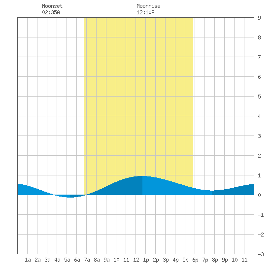 Matapeake tide chart for Sunday, February 21, 2021