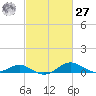 Matapeake tide chart for Saturday, February 27, 2021
